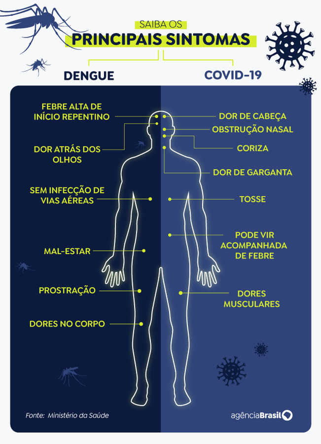 Center dengue vs covid