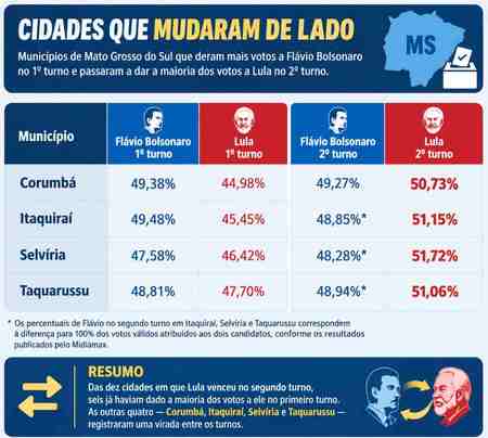 Left or right tabela cidades virada